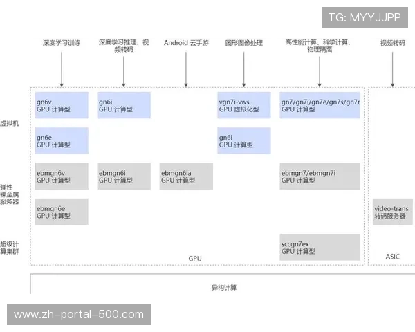 异构计算资源统一调度平台上线,提升GPU编码效率与利用率 异构计算资源统一调度平台上线,提升GPU编码效率与利用率